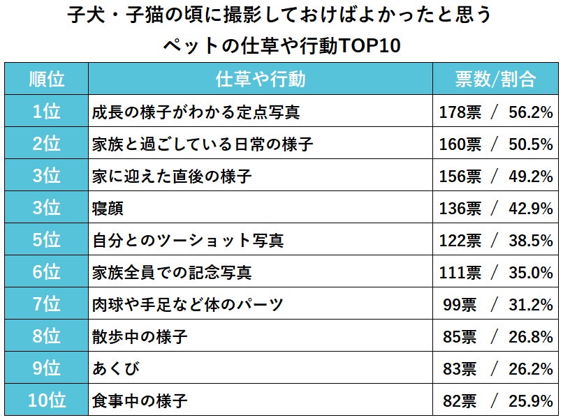 【犬・猫を飼っているペットオーナーに調査】76.8%が飼い始めた時からやっておけばよかったと後悔していることがあると回答のサブ画像4