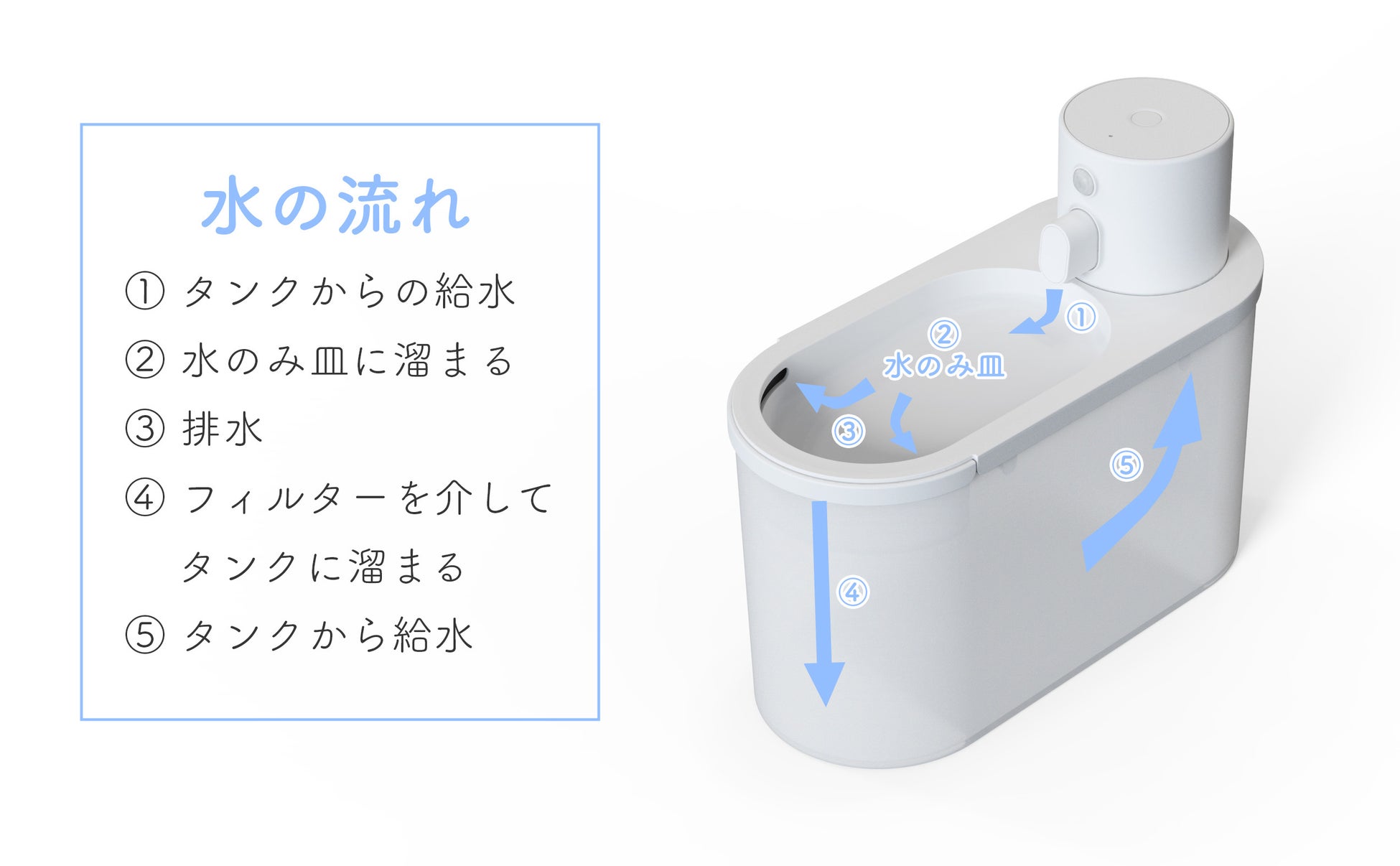 【MAKUAKE 852,360円達成】ワンちゃん・ネコちゃんの健康のカギは”水”！スマートペットウォーターの一般販売開始【ポイントは流水音！】のサブ画像6