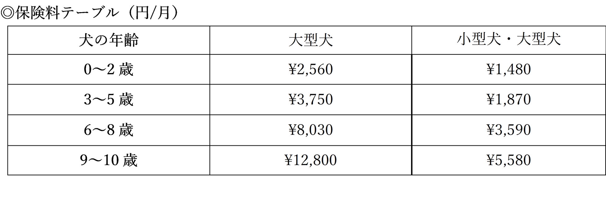 ネットで簡単申し込み、新商品 チューリッヒのペット保険「犬のがん保険（骨折・脱臼プラス）」を販売開始のサブ画像4