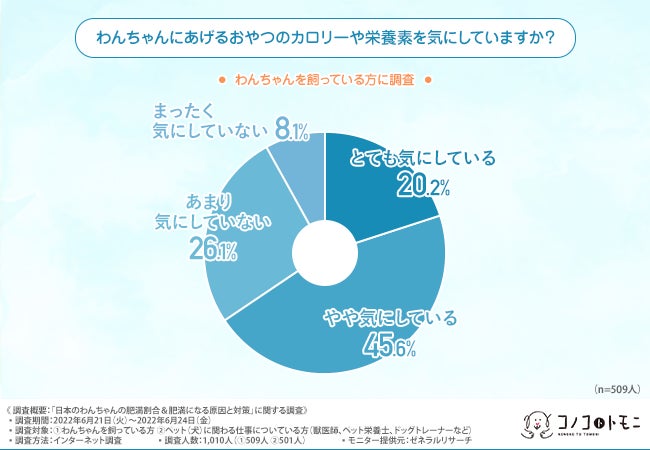【日本のわんちゃんの肥満割合】肥満になってしまう原因は？のサブ画像3