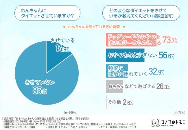 【日本のわんちゃんの肥満割合】肥満になってしまう原因は？のサブ画像4