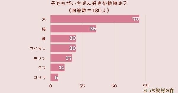 ​【調査結果】子どもがいちばん好きな動物は？1位は『犬』！のサブ画像2