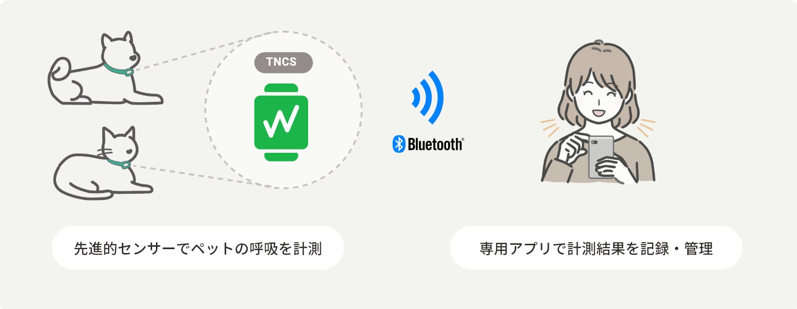 ペットのホームヘルスケアは呼吸数に着目。新世代ウェアラブルデバイス『PetiMeti』Makuakeで発売。のサブ画像6