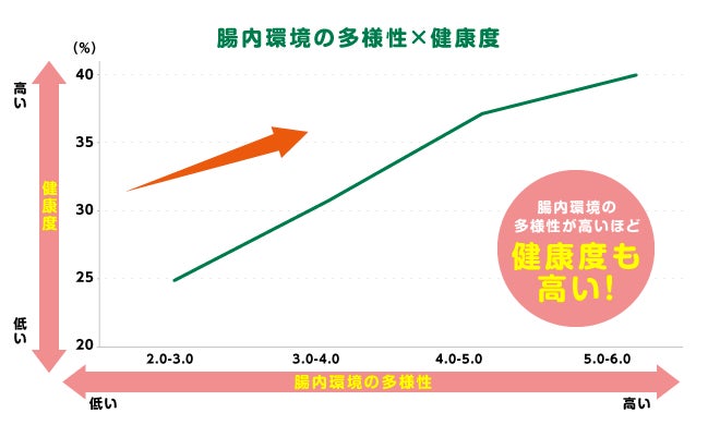 犬の腸内環境が多様なほど、健康度が高いことが明らかに！のサブ画像1_（N＝76,540／対象期間：2019年７月～2022年４月）
