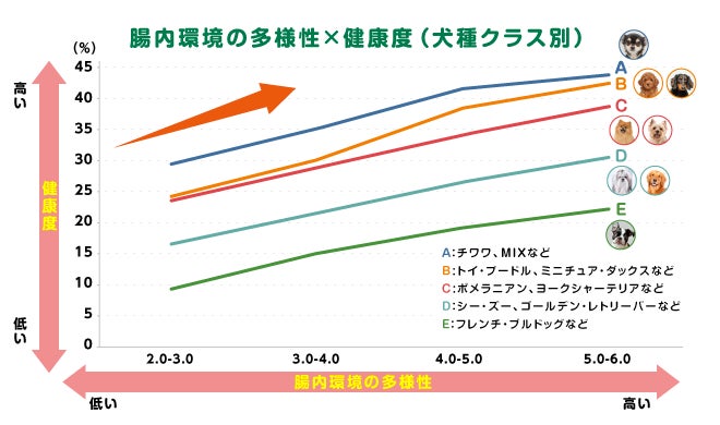 犬の腸内環境が多様なほど、健康度が高いことが明らかに！のサブ画像2_（N＝76,540／対象期間：2019年７月～2022年４月）