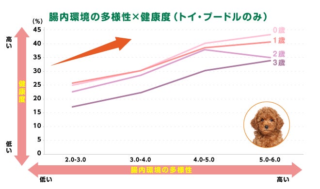 犬の腸内環境が多様なほど、健康度が高いことが明らかに！のサブ画像3_（N=23,152／対象期間：2018年12月~2022年3月）