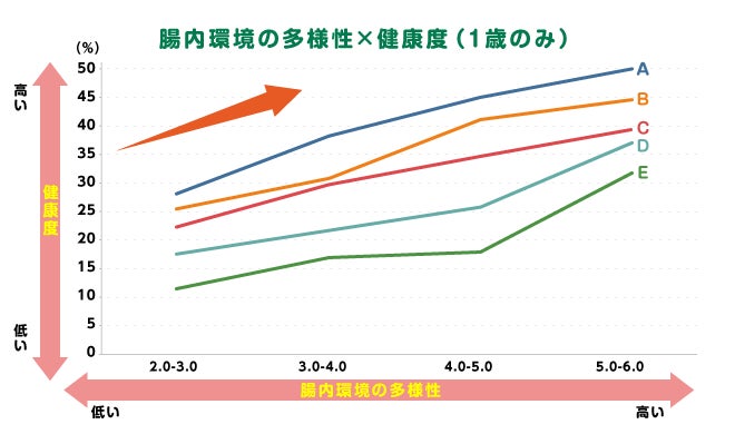 犬の腸内環境が多様なほど、健康度が高いことが明らかに！のサブ画像4_（N＝35,627／対象期間：2018年12月~2022年3月）　