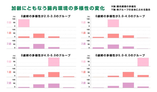 犬の腸内環境が多様なほど、健康度が高いことが明らかに！のサブ画像5_（2.0-3.0のグループ：N=252、3.0-4.0のグループ：N＝2,204、4.0-5.0のグループ：N＝1,420、5.0-6.0のグループ：N＝433。いずれも０歳から３回測定した犬、全品種／対象期間：2018年12月~2022年3月）