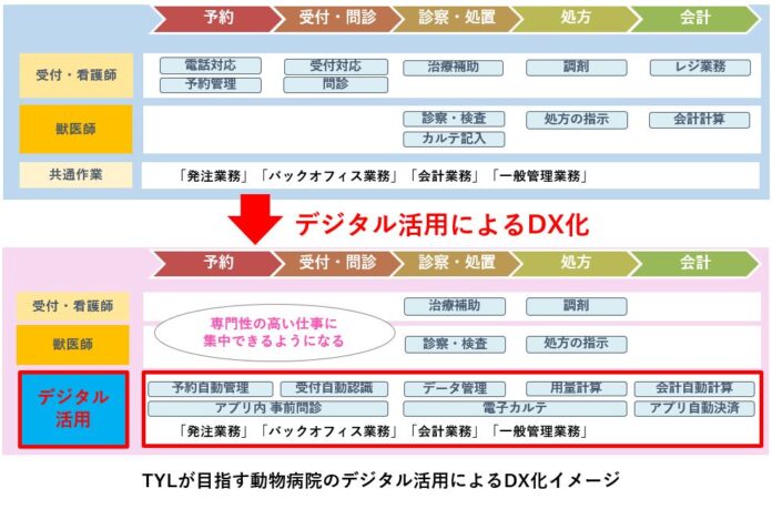 TYL、『高田馬場動物病院byアニホック』を8月12日より開業のメイン画像