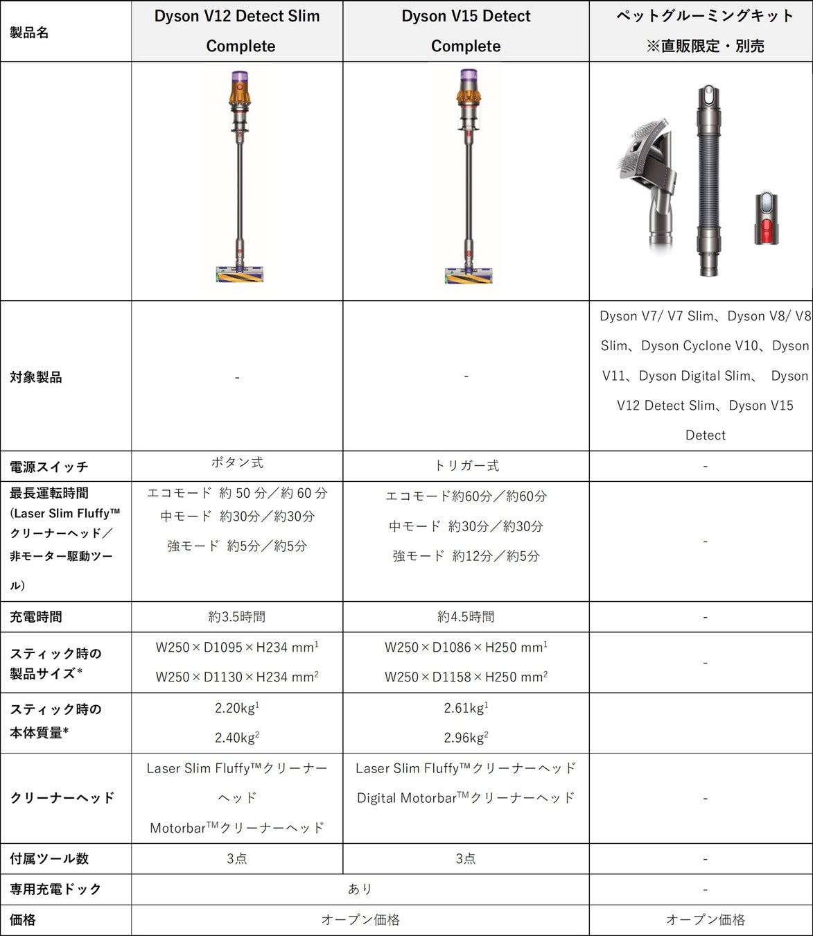 世界的にペットオーナーが増加。ペットの毛の掃除に悩む方への新提案　ダイソン、毛絡みを解消するコードレスクリーナーとペットグルーミングツール新発表のサブ画像6