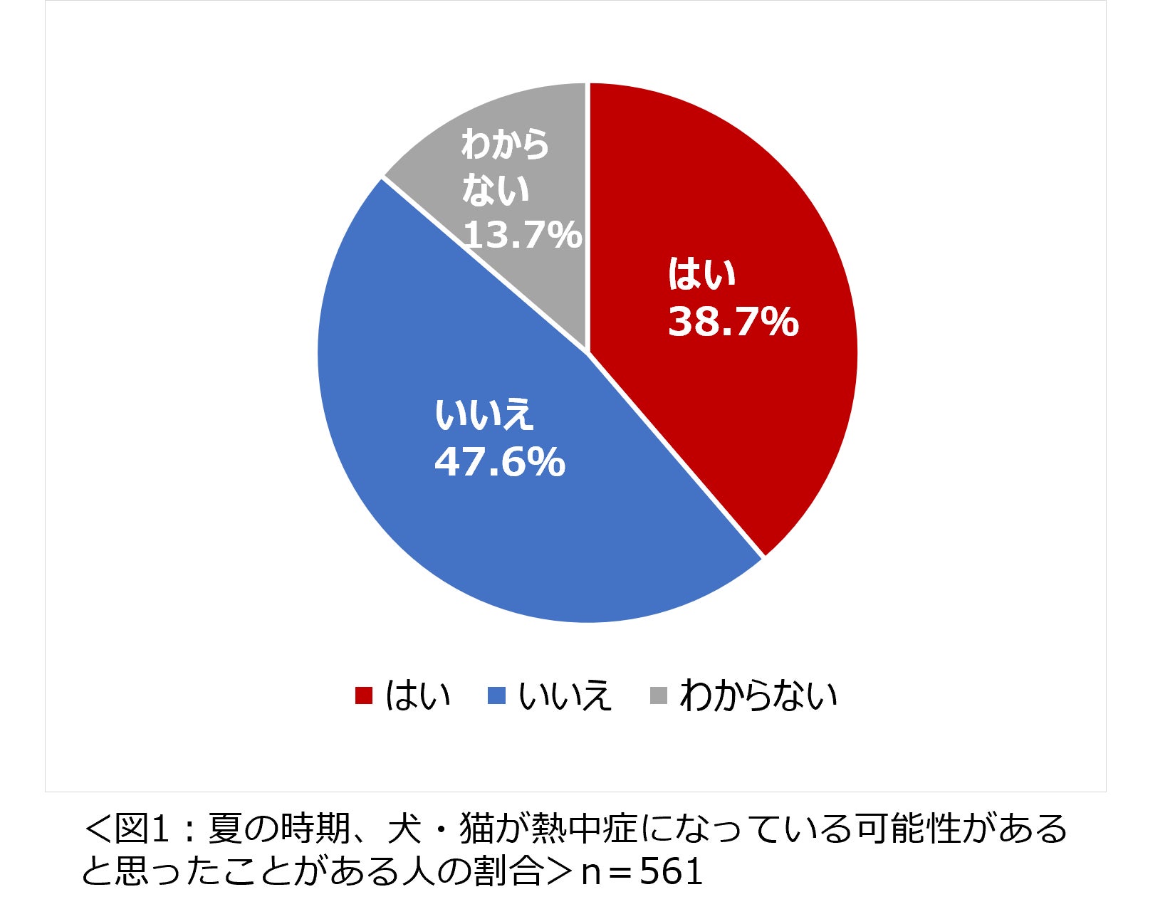 「コロナ禍３度目の夏　犬・猫との暮らしに関する意識調査」結果を発表　犬・猫の熱中症対策を行っている人は約９７％　コロナ禍になってから犬・猫を飼い始めた、増やした人は約３割　のサブ画像1