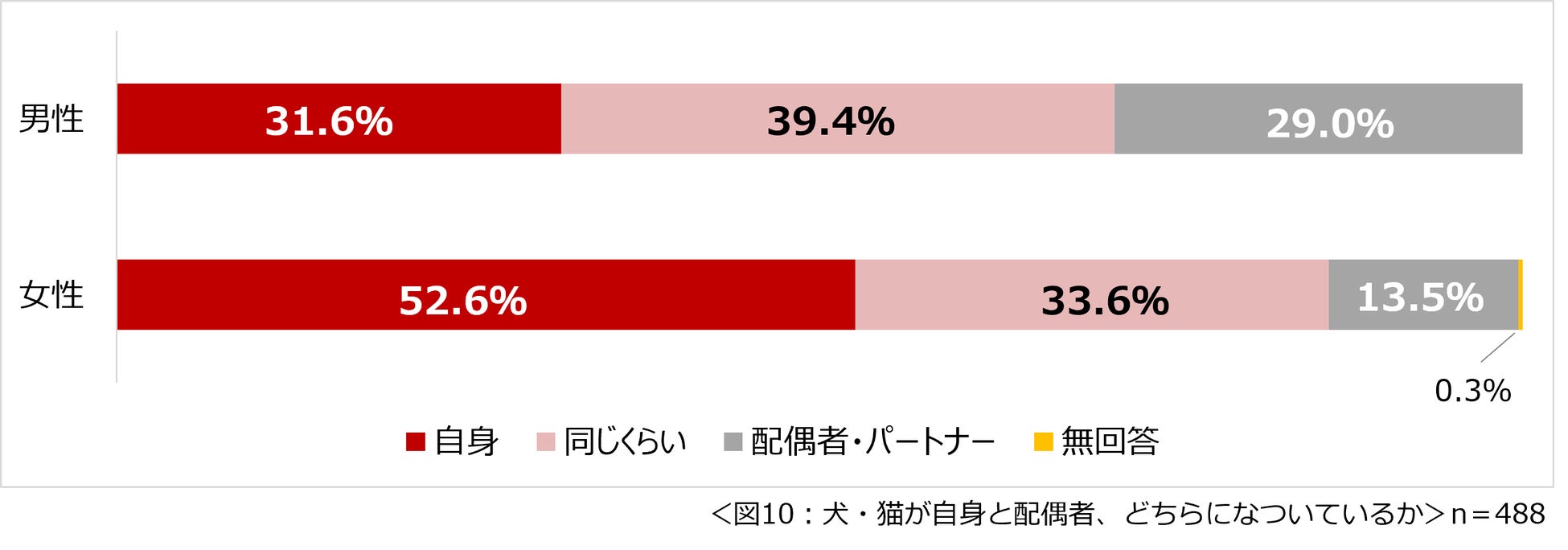 「コロナ禍３度目の夏　犬・猫との暮らしに関する意識調査」結果を発表　犬・猫の熱中症対策を行っている人は約９７％　コロナ禍になってから犬・猫を飼い始めた、増やした人は約３割　のサブ画像10