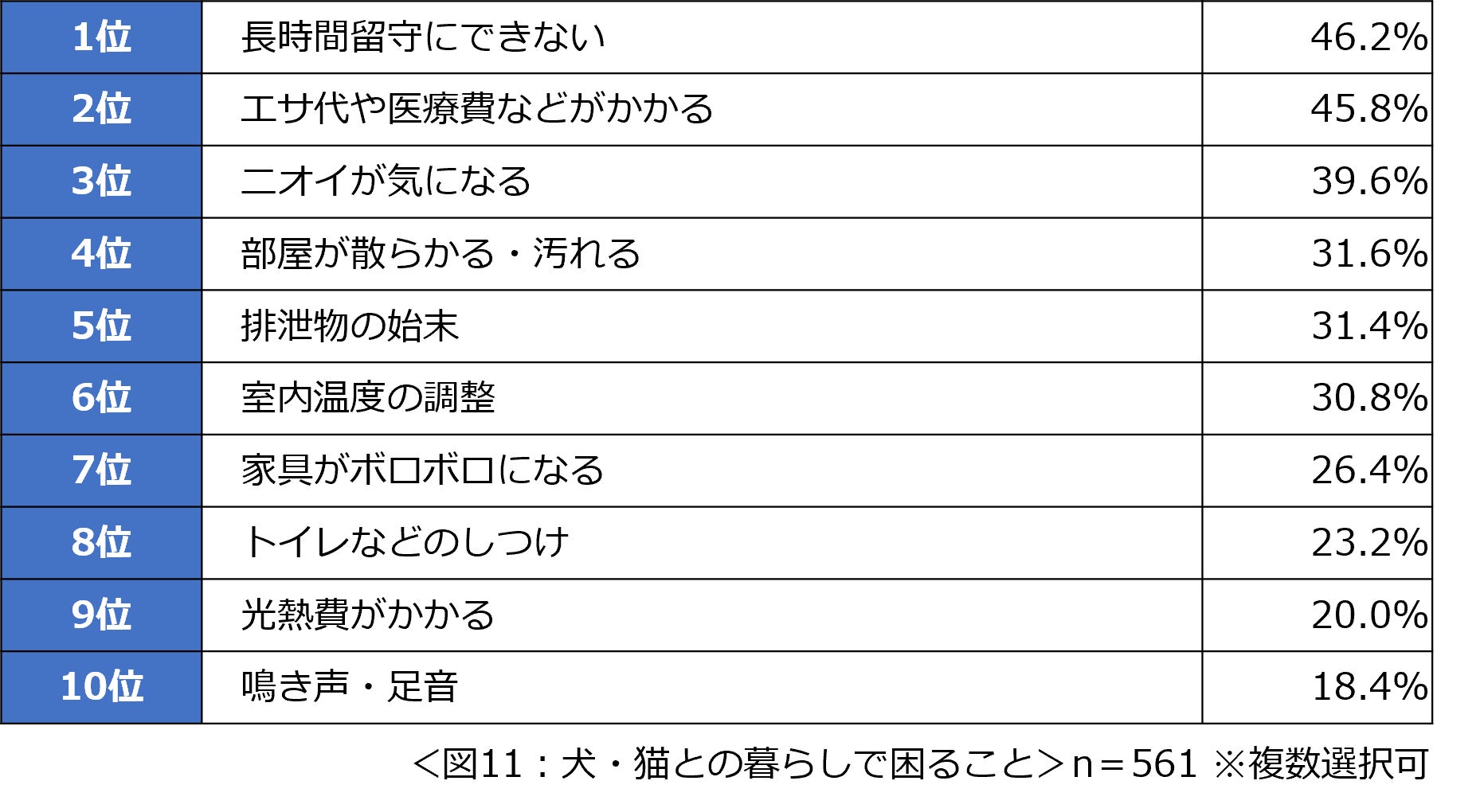 「コロナ禍３度目の夏　犬・猫との暮らしに関する意識調査」結果を発表　犬・猫の熱中症対策を行っている人は約９７％　コロナ禍になってから犬・猫を飼い始めた、増やした人は約３割　のサブ画像11