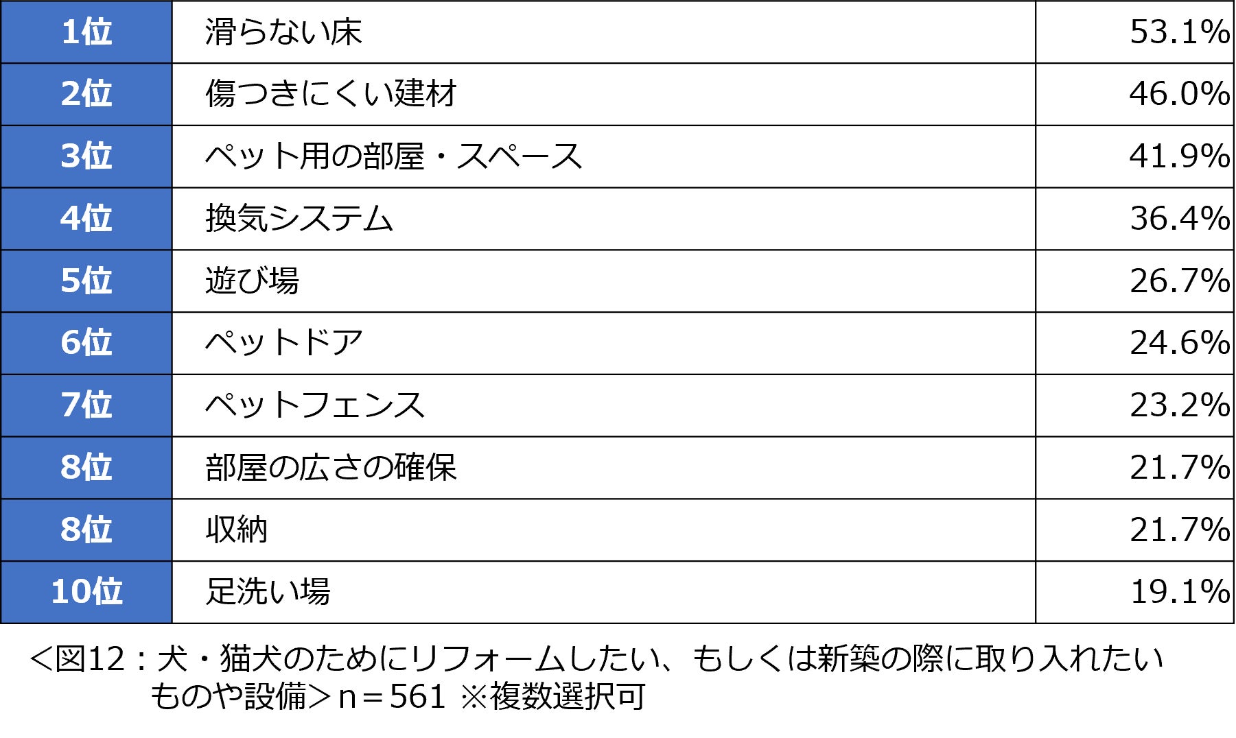 「コロナ禍３度目の夏　犬・猫との暮らしに関する意識調査」結果を発表　犬・猫の熱中症対策を行っている人は約９７％　コロナ禍になってから犬・猫を飼い始めた、増やした人は約３割　のサブ画像12