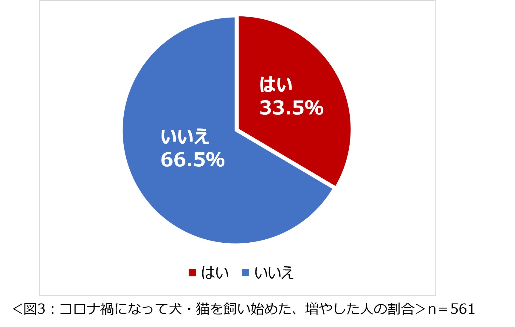 「コロナ禍３度目の夏　犬・猫との暮らしに関する意識調査」結果を発表　犬・猫の熱中症対策を行っている人は約９７％　コロナ禍になってから犬・猫を飼い始めた、増やした人は約３割　のサブ画像3