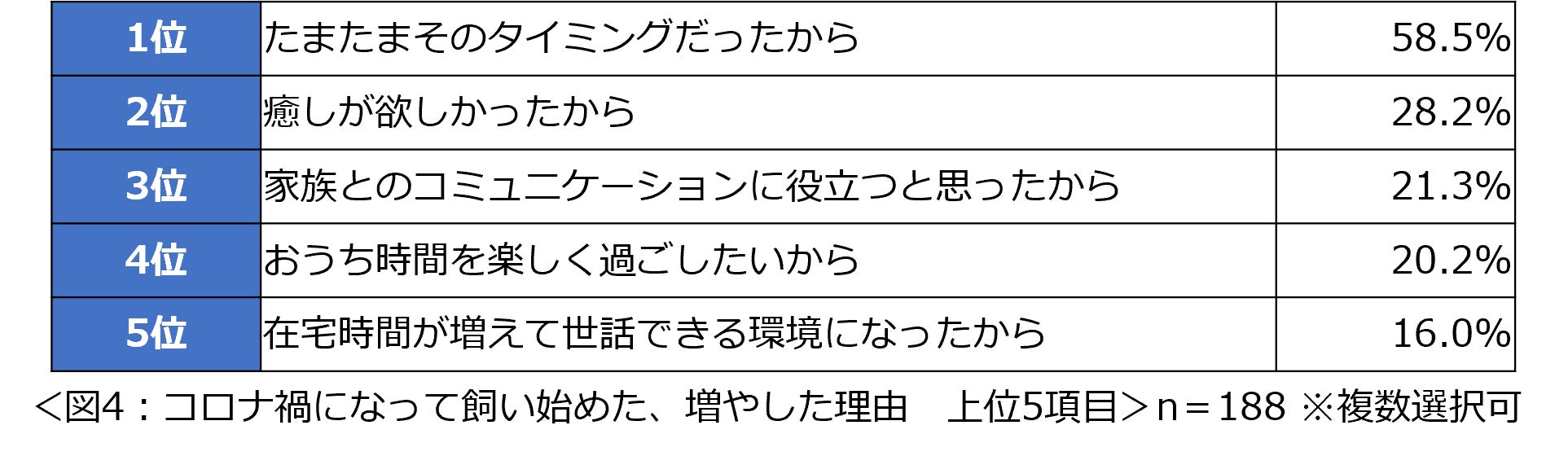 「コロナ禍３度目の夏　犬・猫との暮らしに関する意識調査」結果を発表　犬・猫の熱中症対策を行っている人は約９７％　コロナ禍になってから犬・猫を飼い始めた、増やした人は約３割　のサブ画像4