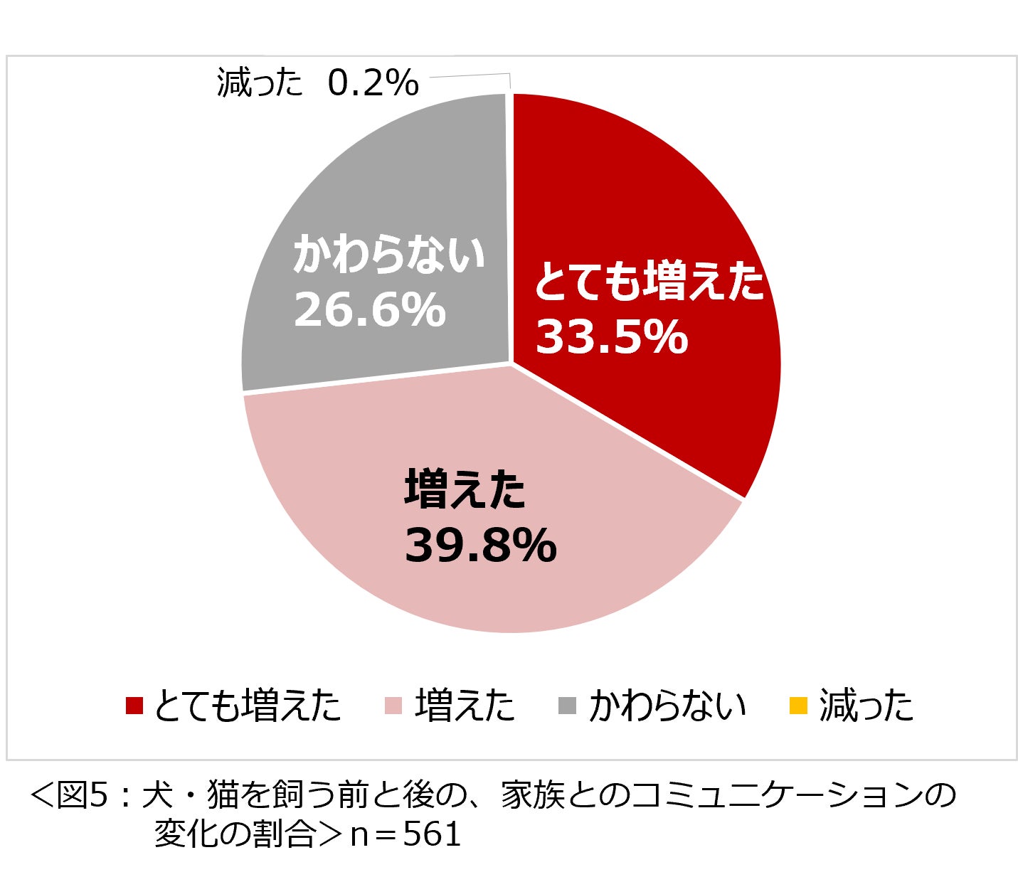 「コロナ禍３度目の夏　犬・猫との暮らしに関する意識調査」結果を発表　犬・猫の熱中症対策を行っている人は約９７％　コロナ禍になってから犬・猫を飼い始めた、増やした人は約３割　のサブ画像5