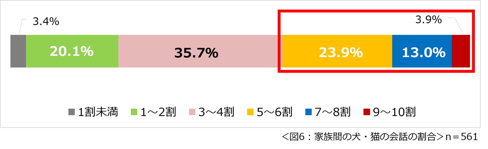 「コロナ禍３度目の夏　犬・猫との暮らしに関する意識調査」結果を発表　犬・猫の熱中症対策を行っている人は約９７％　コロナ禍になってから犬・猫を飼い始めた、増やした人は約３割　のサブ画像6