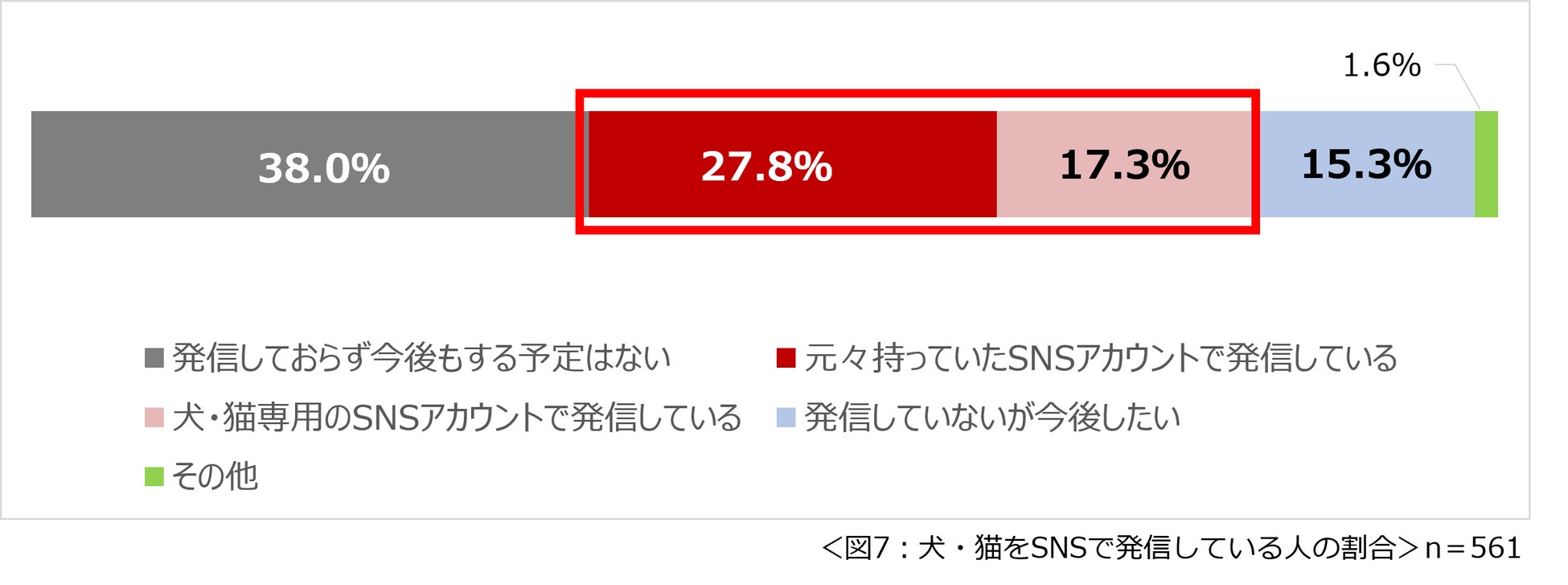 「コロナ禍３度目の夏　犬・猫との暮らしに関する意識調査」結果を発表　犬・猫の熱中症対策を行っている人は約９７％　コロナ禍になってから犬・猫を飼い始めた、増やした人は約３割　のサブ画像7