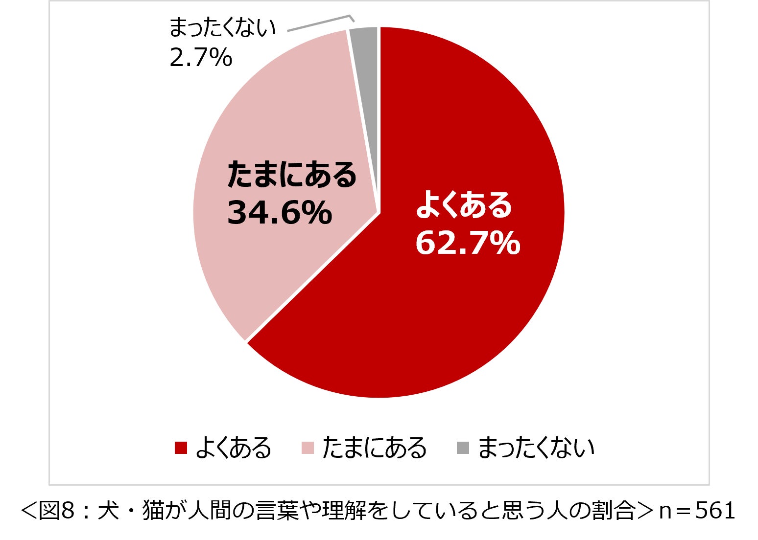 「コロナ禍３度目の夏　犬・猫との暮らしに関する意識調査」結果を発表　犬・猫の熱中症対策を行っている人は約９７％　コロナ禍になってから犬・猫を飼い始めた、増やした人は約３割　のサブ画像8