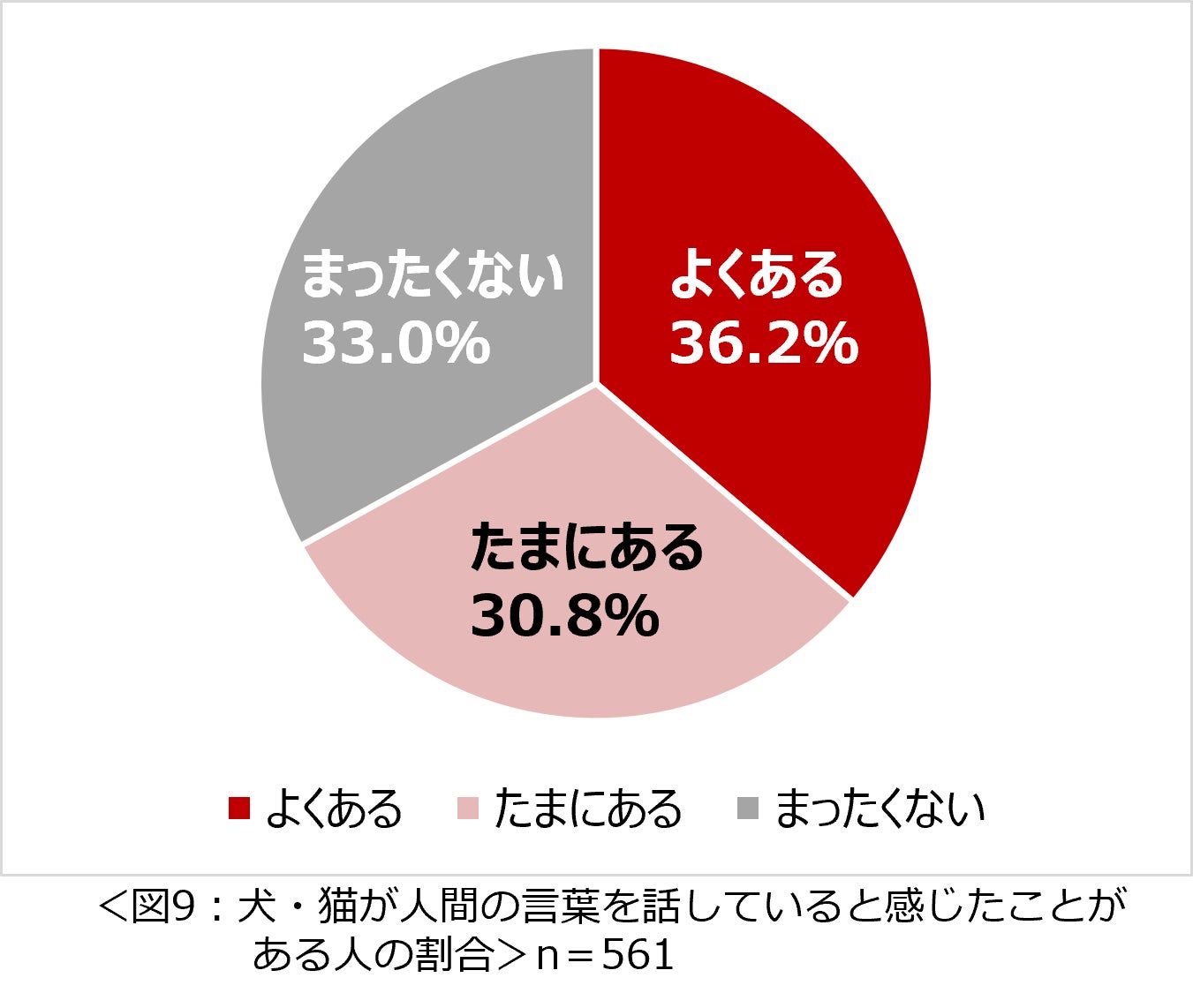 「コロナ禍３度目の夏　犬・猫との暮らしに関する意識調査」結果を発表　犬・猫の熱中症対策を行っている人は約９７％　コロナ禍になってから犬・猫を飼い始めた、増やした人は約３割　のサブ画像9