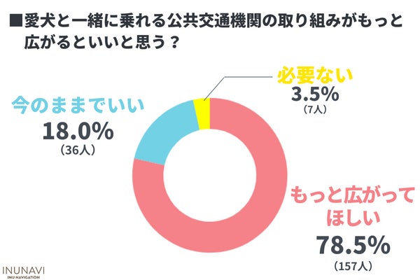 愛犬と公共交通機関を利用したことがある人は〇％！「乗りづらい…」「同伴搭乗できる飛行機を利用してみたい」と言う声も【飼い主200人アンケート】のサブ画像11