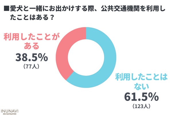 愛犬と公共交通機関を利用したことがある人は〇％！「乗りづらい…」「同伴搭乗できる飛行機を利用してみたい」と言う声も【飼い主200人アンケート】のサブ画像2