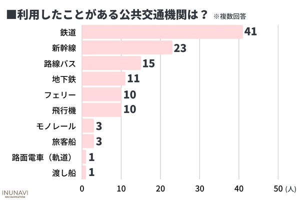 愛犬と公共交通機関を利用したことがある人は〇％！「乗りづらい…」「同伴搭乗できる飛行機を利用してみたい」と言う声も【飼い主200人アンケート】のサブ画像3
