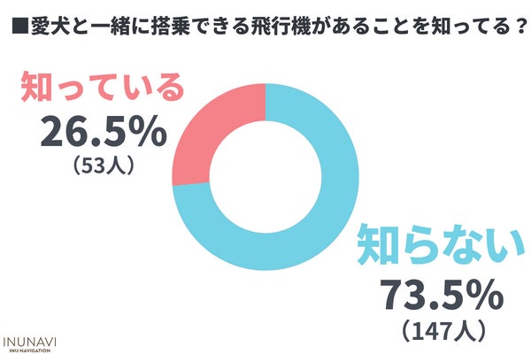 愛犬と公共交通機関を利用したことがある人は〇％！「乗りづらい…」「同伴搭乗できる飛行機を利用してみたい」と言う声も【飼い主200人アンケート】のサブ画像5