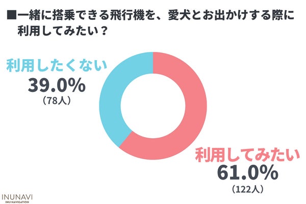 愛犬と公共交通機関を利用したことがある人は〇％！「乗りづらい…」「同伴搭乗できる飛行機を利用してみたい」と言う声も【飼い主200人アンケート】のサブ画像6
