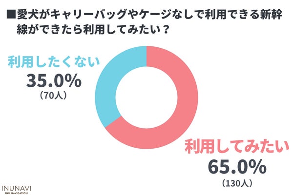 愛犬と公共交通機関を利用したことがある人は〇％！「乗りづらい…」「同伴搭乗できる飛行機を利用してみたい」と言う声も【飼い主200人アンケート】のサブ画像8