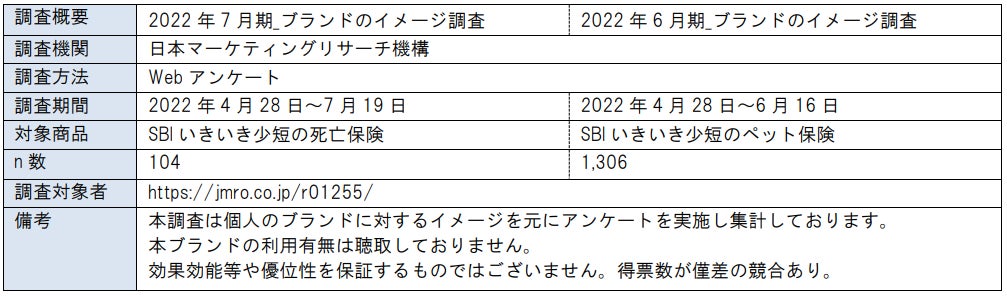「SBIいきいき少短の死亡保険」、「SBIいきいき少短のペット保険」保険に関するリサーチで2部門 4年連続 第1位を獲得！のサブ画像4