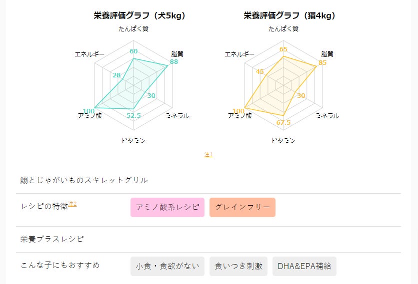 「ペットレシピ.jp」がオープン！全レシピ栄養計算済の犬猫用の手作りご飯レシピサイトのサブ画像5_ペットレシピ.jp 栄養評価グラフ