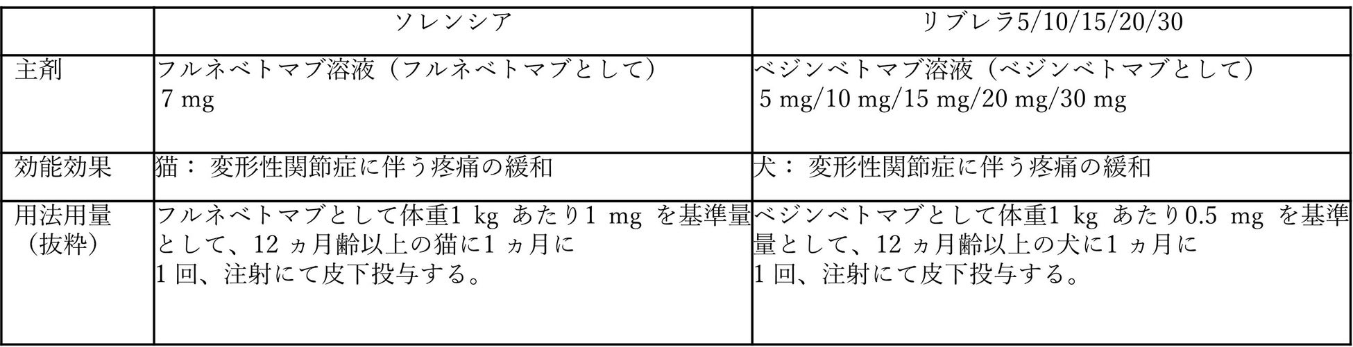 見逃されやすく、治療率は3％以下*１。犬猫の“変形性関節症”に伴う疼痛緩和に朗報！変形性関節症に伴う痛みを抑える治療薬「ソレンシア(猫用）」「リブレラ(犬用)」が国内製造販売承認を取得のサブ画像2