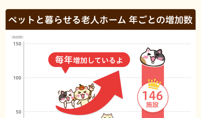 【みんなの介護】人生の大切なパートナー・ペットと暮らせる老人ホーム全国調査（2022年版）のメイン画像
