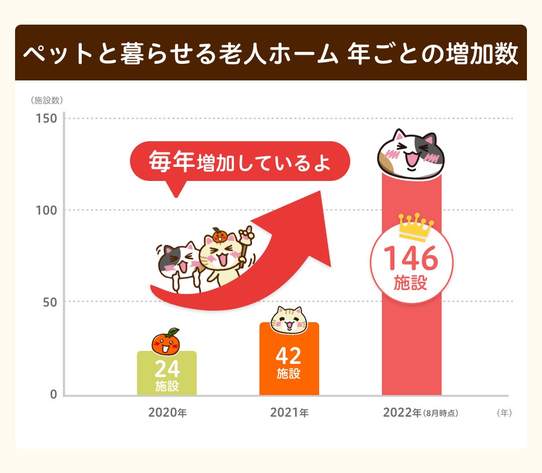 【みんなの介護】人生の大切なパートナー・ペットと暮らせる老人ホーム全国調査（2022年版）のサブ画像1