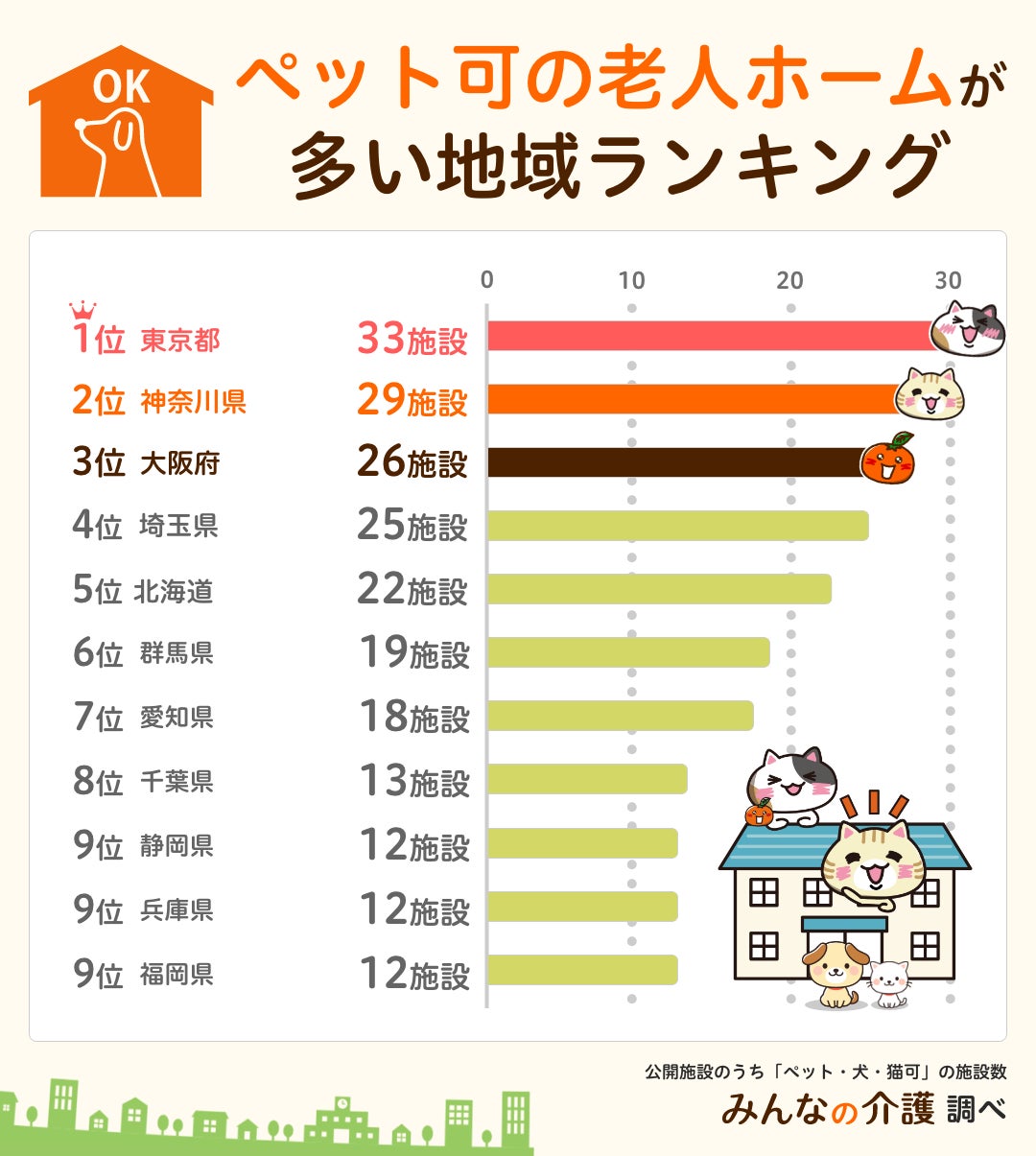 【みんなの介護】人生の大切なパートナー・ペットと暮らせる老人ホーム全国調査（2022年版）のサブ画像2