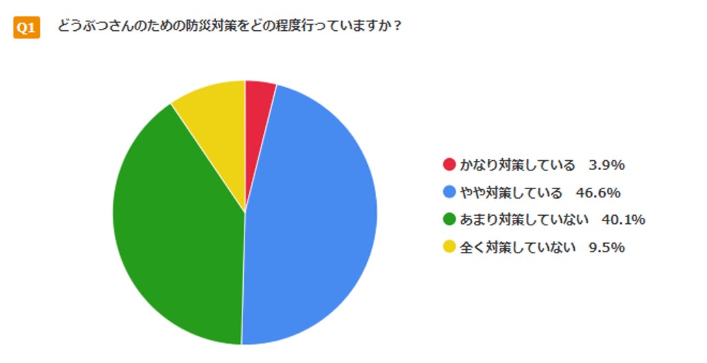 アニコムのご契約者向けアンケートサイト『ani voice（アニボイス）』、モニター3,000名突破！のサブ画像3
