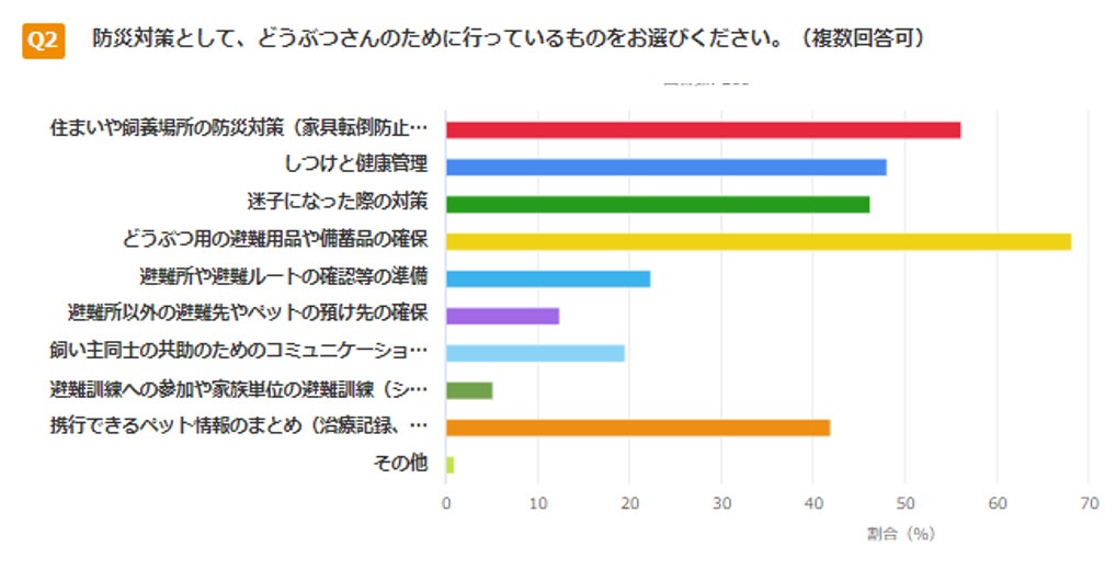 アニコムのご契約者向けアンケートサイト『ani voice（アニボイス）』、モニター3,000名突破！のサブ画像4
