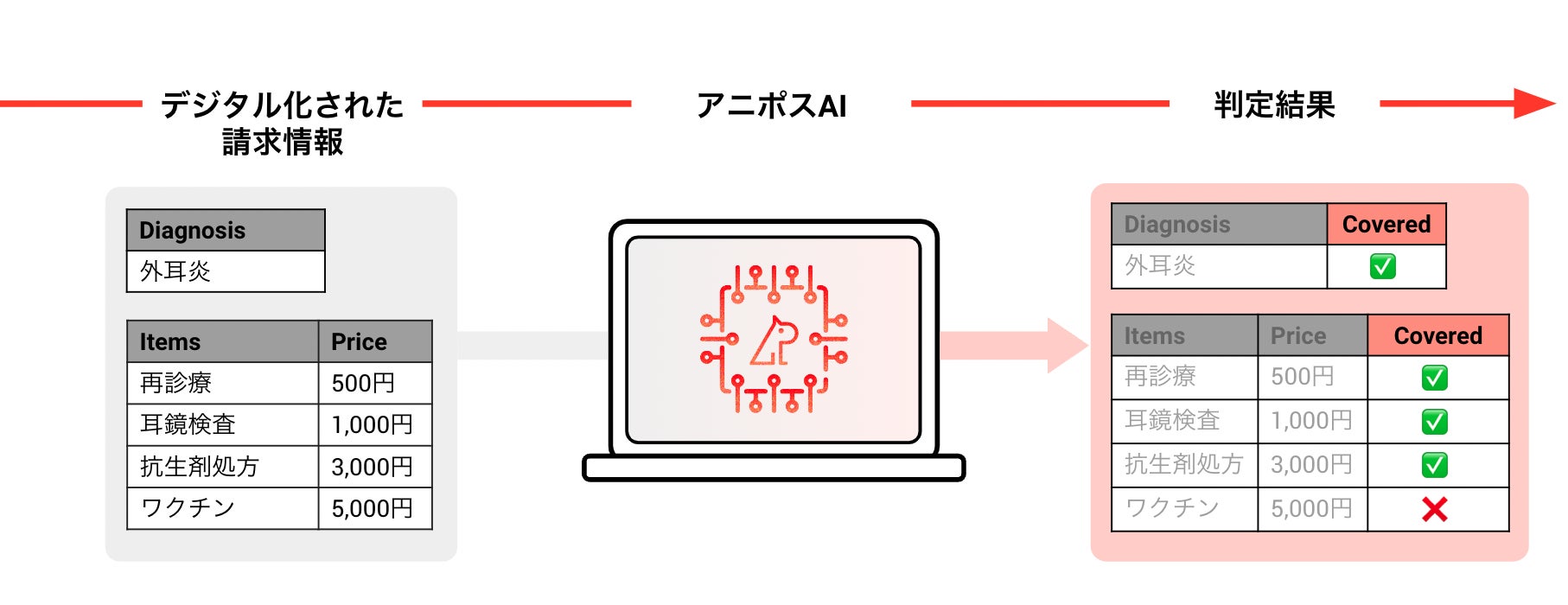 ペット保険のDXを推進するアニポス、新たにあいおいニッセイ同和損害保険株式会社との業務提携を開始のサブ画像3