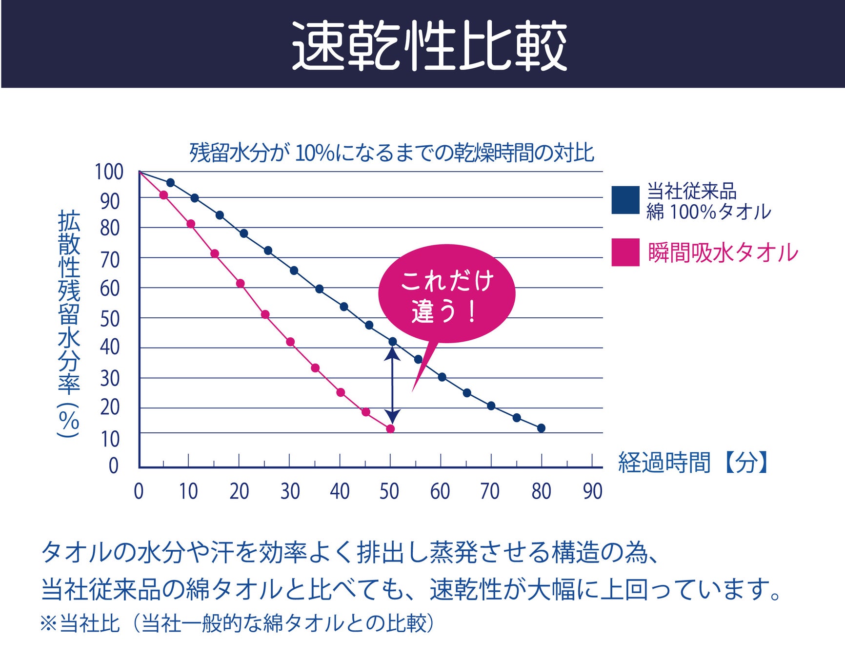 【吸水性8倍でタオルドライ時短】お風呂がもっと楽しくなる。スーパー吸水ペットタオルがアタラシイものや体験の応援購入サービス「Makuake（マクアケ）」にて、先行販売開始！のサブ画像10