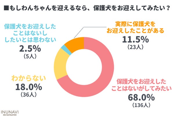 「里親になる条件が時代にあってない？」保護犬に興味がある200人に動物愛護団体に対するリアルな意見を調査のサブ画像2