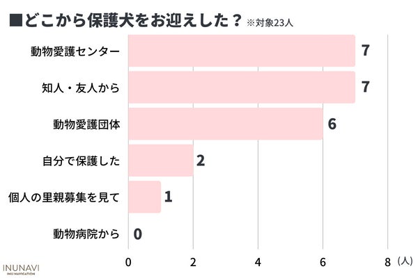 「里親になる条件が時代にあってない？」保護犬に興味がある200人に動物愛護団体に対するリアルな意見を調査のサブ画像3