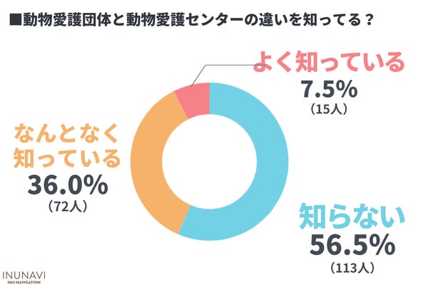 「里親になる条件が時代にあってない？」保護犬に興味がある200人に動物愛護団体に対するリアルな意見を調査のサブ画像5