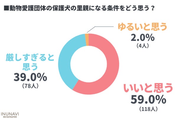 「里親になる条件が時代にあってない？」保護犬に興味がある200人に動物愛護団体に対するリアルな意見を調査のサブ画像6
