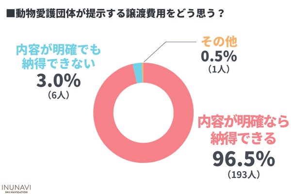 「里親になる条件が時代にあってない？」保護犬に興味がある200人に動物愛護団体に対するリアルな意見を調査のサブ画像8
