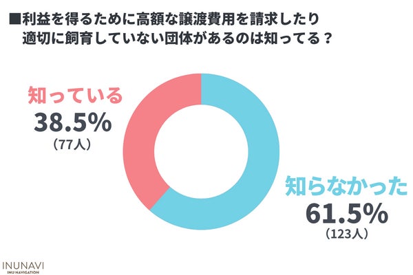「里親になる条件が時代にあってない？」保護犬に興味がある200人に動物愛護団体に対するリアルな意見を調査のサブ画像9