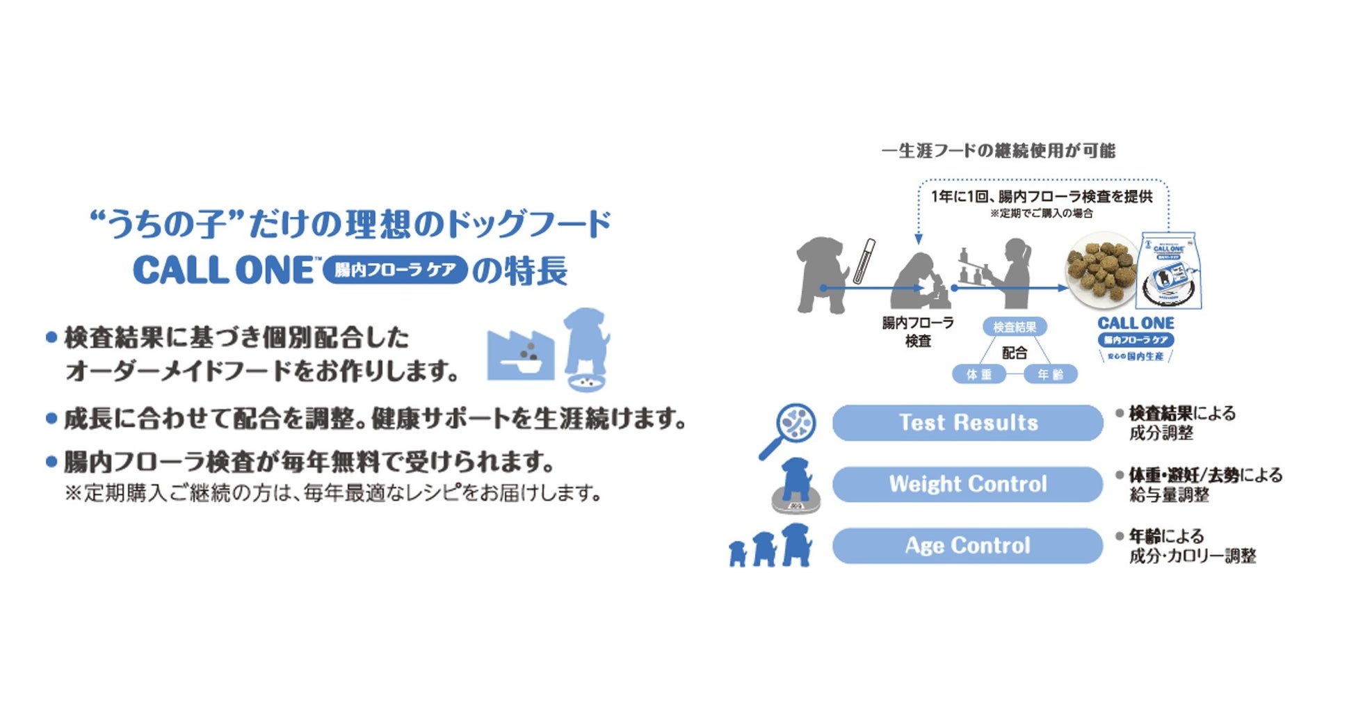 検査から作るオーダーメイドドッグフード【CALL ONE】生活習慣に合わせた新プランが登場！のサブ画像2