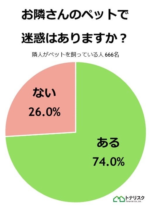 【隣人のペットの迷惑事情を調査】お隣さんのペットに迷惑を感じている人は74.0％のサブ画像1