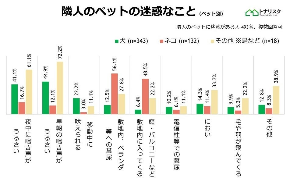 【隣人のペットの迷惑事情を調査】お隣さんのペットに迷惑を感じている人は74.0％のサブ画像2